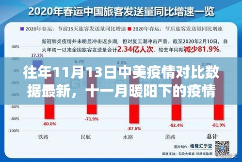 中美疫情對(duì)比日常，十一月暖陽(yáng)下的數(shù)據(jù)溫情故事與對(duì)比分析