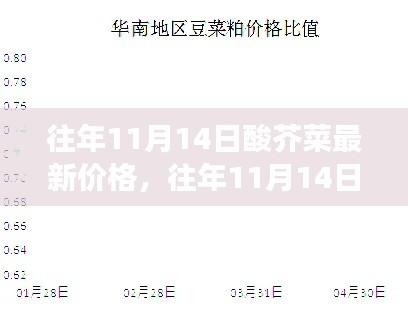 往年11月14日酸芥菜市場行情解析，價(jià)格走勢、市場波動(dòng)與個(gè)人立場洞察