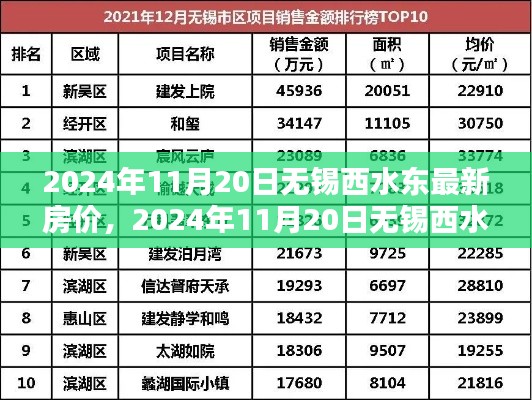 2024年無錫西水東最新房價(jià)查詢與購房攻略