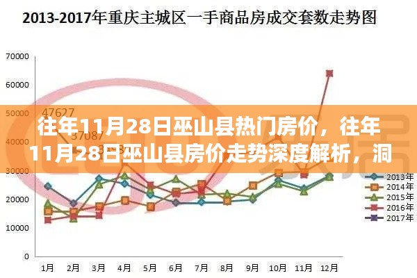 往年11月28日巫山縣房?jī)r(jià)走勢(shì)深度解析，熱門區(qū)域房?jī)r(jià)變遷洞悉與深度探討