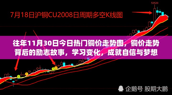 銅價(jià)走勢(shì)背后的勵(lì)志故事，學(xué)習(xí)變化，成就自信與夢(mèng)想之路的啟示（銅價(jià)走勢(shì)圖回顧）