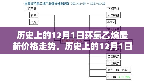 揭秘歷史與最新動(dòng)態(tài)，環(huán)氧乙烷在12月1日的價(jià)格走勢(shì)一網(wǎng)打盡！