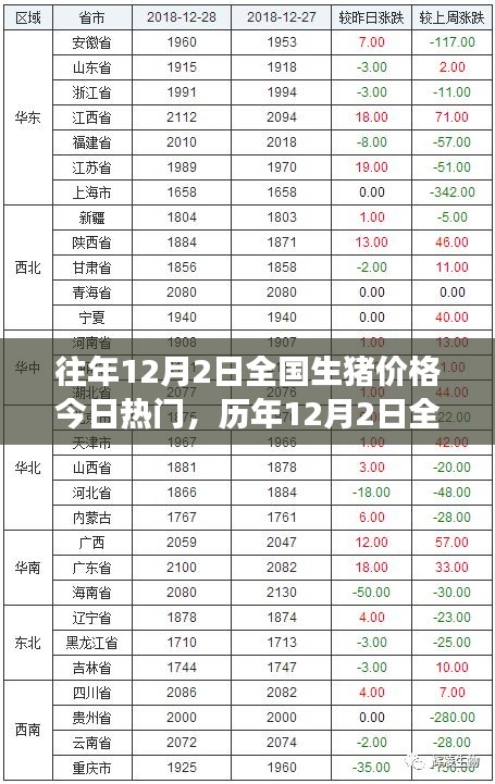 歷年12月2日全國生豬價(jià)格回顧與風(fēng)云脈動，時(shí)代的印記與市場的今日熱門話題