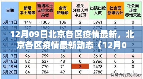 北京各區(qū)疫情最新動態(tài)報告（12月09日更新）