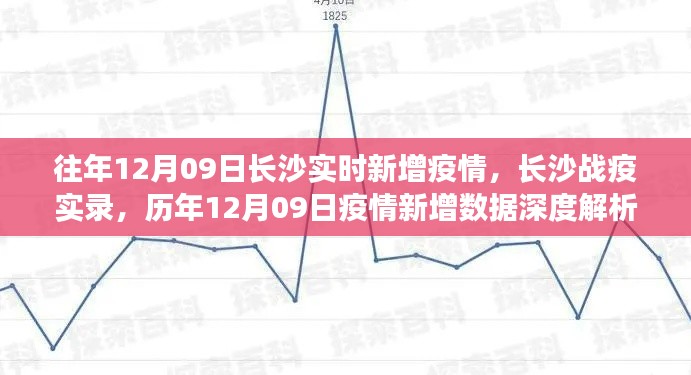 長沙歷年12月09日疫情實錄與深度解析，實時新增數(shù)據(jù)一覽