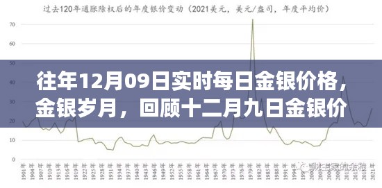 回顧金銀歲月，十二月九日金銀價格的歲月變遷與實時每日價格