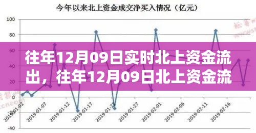 往年12月09日北上資金流出深度解析，流出原因及影響探討