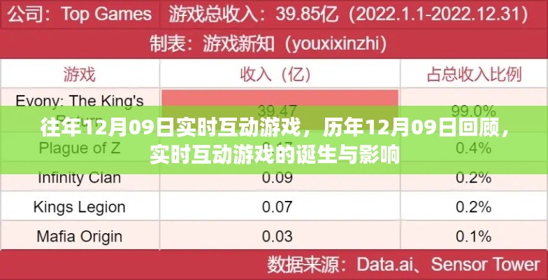 歷年回顧與前瞻，實(shí)時(shí)互動(dòng)游戲的誕生、影響及特殊日期回顧——以12月09日為例
