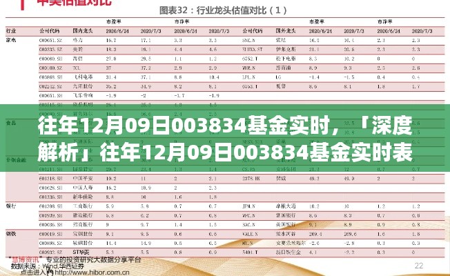 『深度解讀』，歷年12月9日基金003834實(shí)時(shí)表現(xiàn)解析與目標(biāo)用戶洞察，特性、體驗(yàn)與競(jìng)品對(duì)比全解析！