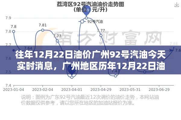 廣州地區(qū)歷年油價(jià)動(dòng)態(tài)解析，今日（12月22日）92號(hào)汽油實(shí)時(shí)消息評(píng)測(cè)報(bào)告