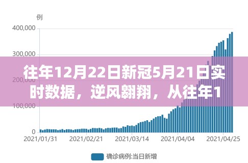 逆風(fēng)翱翔，從往年12月22日至新冠5月21日的實時數(shù)據(jù)之旅