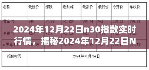 揭秘2024年12月22日N30指數(shù)實(shí)時(shí)行情，洞悉市場走勢，把握投資機(jī)會(huì)大解析