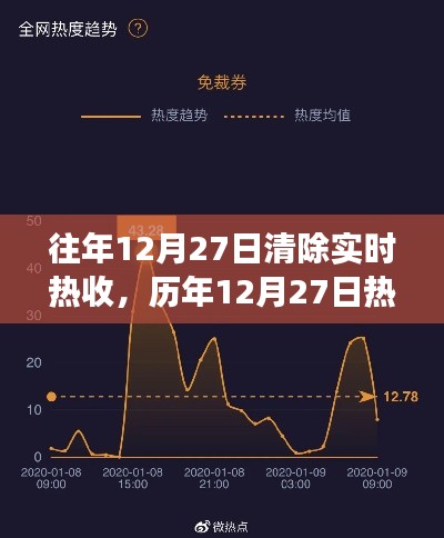 歷年12月27日熱點(diǎn)回顧，實(shí)時(shí)熱搜背后的故事與清除實(shí)時(shí)熱收盤(pán)點(diǎn)