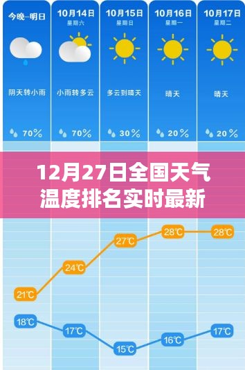 全國(guó)天氣溫度實(shí)時(shí)排名更新，最新報(bào)告揭示12月27日天氣狀況