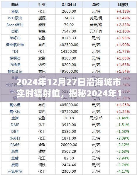 揭秘，2024年12月27日沿海城市輻射值深度解讀與全方位洞察報告