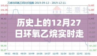 歷史上的12月27日環(huán)氧乙烷實(shí)時(shí)走勢深度解析與介紹