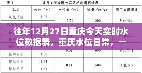 重慶水位實(shí)時(shí)數(shù)據(jù)表，溫馨水上奇遇記的日常記錄