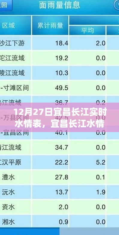 宜昌長(zhǎng)江水情分析，實(shí)時(shí)水情表解讀與探討（12月27日）