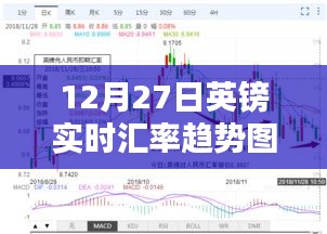 12月27日英鎊匯率動(dòng)態(tài)及趨勢(shì)圖表解析，財(cái)富隨匯率波動(dòng)的深度洞察