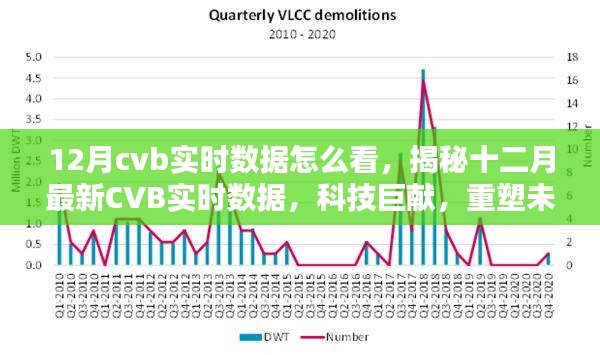 揭秘十二月最新CVB實時數(shù)據(jù)，科技重塑未來視界，實時數(shù)據(jù)深度解讀與分析