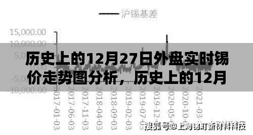 聚焦錫市波動，歷史上的外盤錫價走勢分析——以十二月二十七日為例的實時走勢圖深度解讀