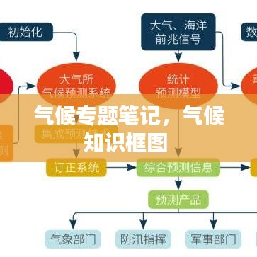 氣候?qū)ｎ}筆記，氣候知識框圖 