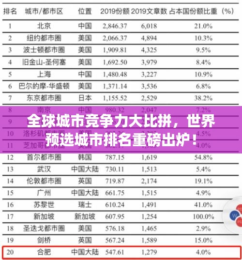 全球城市競(jìng)爭(zhēng)力大比拼，世界預(yù)選城市排名重磅出爐！