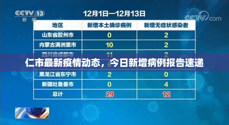 仁市最新疫情動態(tài)，今日新增病例報(bào)告速遞