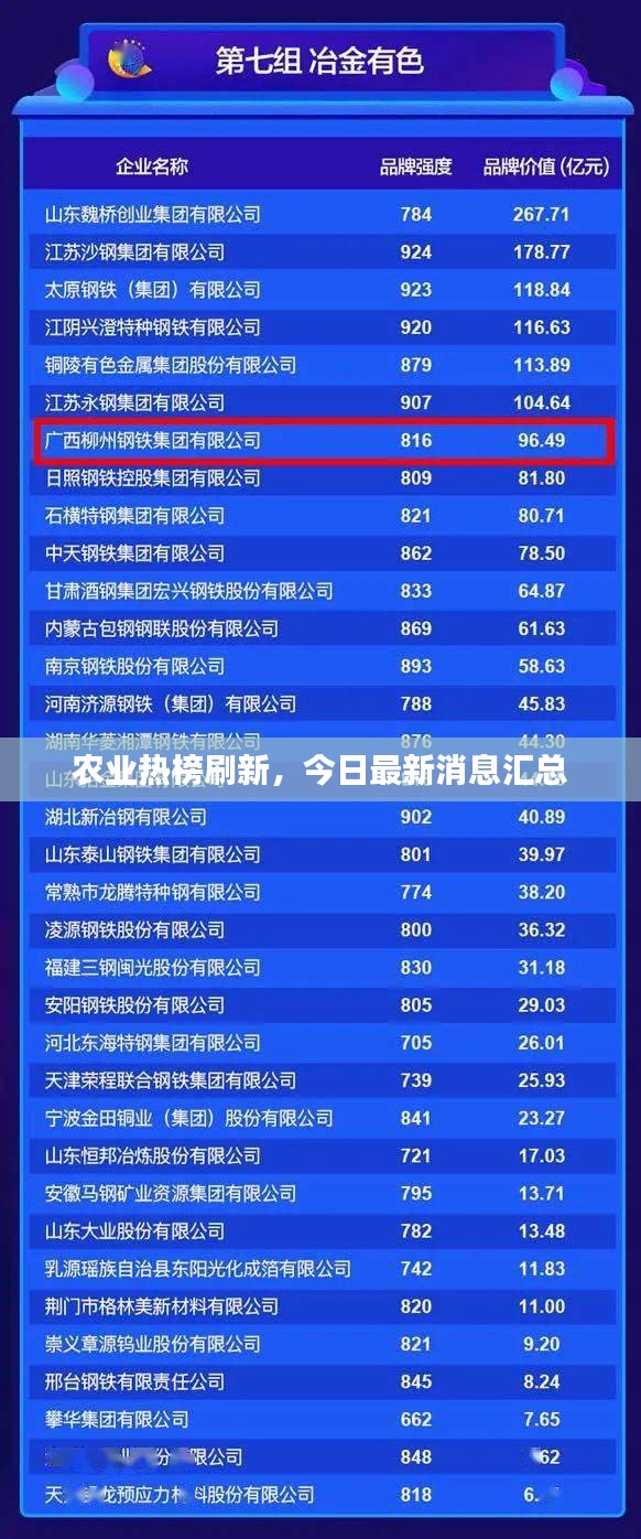 農(nóng)業(yè)熱榜刷新，今日最新消息匯總