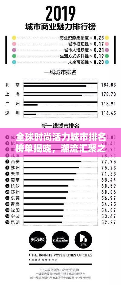 全球時尚活力城市排名榜單揭曉，潮流匯聚之地，魅力無限！