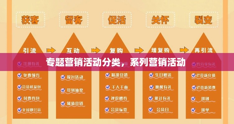 專題營銷活動(dòng)分類，系列營銷活動(dòng) 