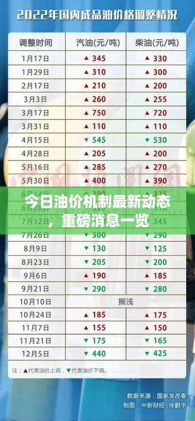 今日油價(jià)機(jī)制最新動(dòng)態(tài)，重磅消息一覽