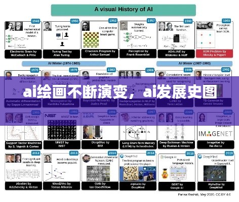 ai繪畫不斷演變，ai發(fā)展史圖 