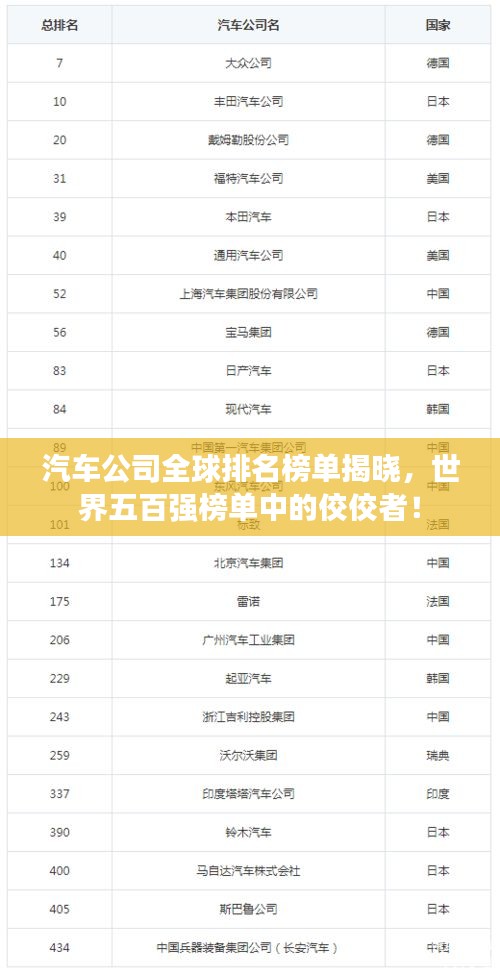 汽車(chē)公司全球排名榜單揭曉，世界五百?gòu)?qiáng)榜單中的佼佼者！